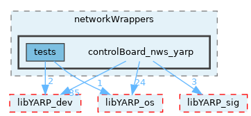 src/devices/networkWrappers/controlBoard_nws_yarp