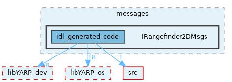 src/devices/messages/IRangefinder2DMsgs