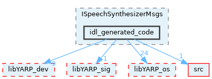 src/devices/messages/ISpeechSynthesizerMsgs/idl_generated_code