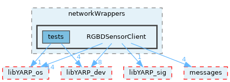 src/devices/networkWrappers/RGBDSensorClient