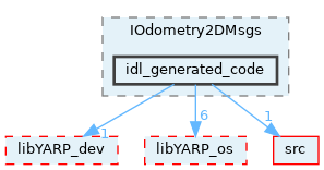 src/devices/messages/IOdometry2DMsgs/idl_generated_code