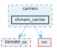 src/carriers/shmem_carrier