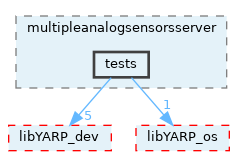 src/devices/networkWrappers/multipleanalogsensorsserver/tests
