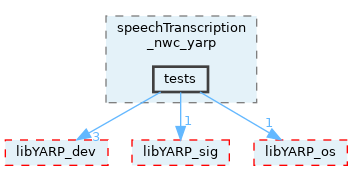 src/devices/networkWrappers/speechTranscription_nwc_yarp/tests