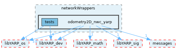 src/devices/networkWrappers/odometry2D_nwc_yarp