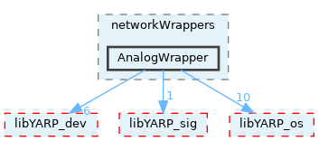 src/devices/networkWrappers/AnalogWrapper