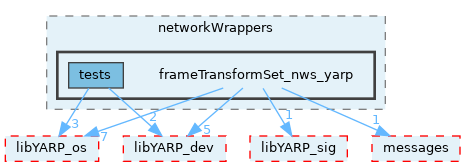src/devices/networkWrappers/frameTransformSet_nws_yarp