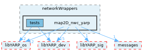 src/devices/networkWrappers/map2D_nwc_yarp