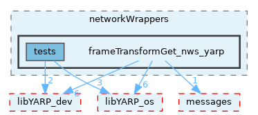 src/devices/networkWrappers/frameTransformGet_nws_yarp