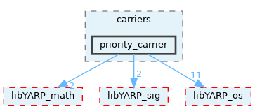 src/carriers/priority_carrier