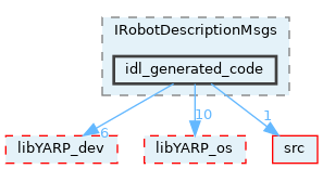 src/devices/messages/IRobotDescriptionMsgs/idl_generated_code