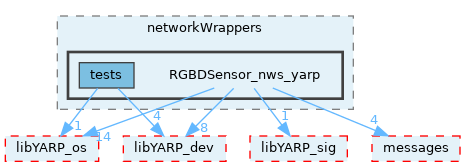 src/devices/networkWrappers/RGBDSensor_nws_yarp