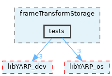 src/devices/frameTransformStorage/tests
