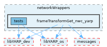 src/devices/networkWrappers/frameTransformGet_nwc_yarp