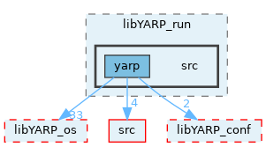 src/libYARP_run/src
