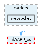 src/carriers/websocket