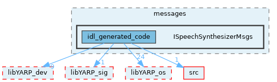 src/devices/messages/ISpeechSynthesizerMsgs