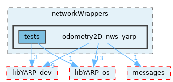 src/devices/networkWrappers/odometry2D_nws_yarp