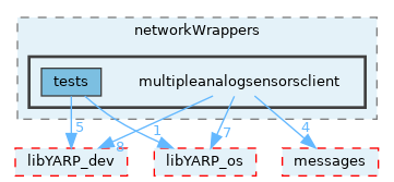 src/devices/networkWrappers/multipleanalogsensorsclient