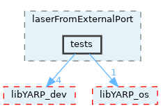 src/devices/laserFromExternalPort/tests