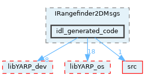 src/devices/messages/IRangefinder2DMsgs/idl_generated_code