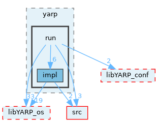 src/libYARP_run/src/yarp/run