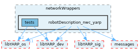 src/devices/networkWrappers/robotDescription_nwc_yarp