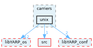 src/carriers/unix