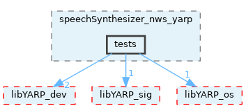 src/devices/networkWrappers/speechSynthesizer_nws_yarp/tests