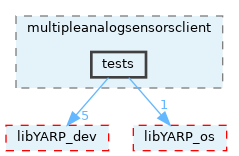 src/devices/networkWrappers/multipleanalogsensorsclient/tests