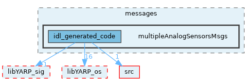 src/devices/messages/multipleAnalogSensorsMsgs