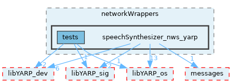 src/devices/networkWrappers/speechSynthesizer_nws_yarp