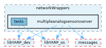 src/devices/networkWrappers/multipleanalogsensorsserver