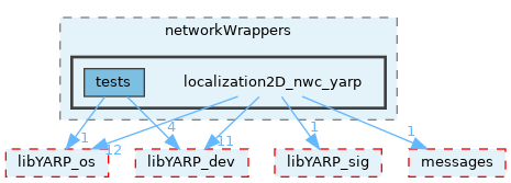 src/devices/networkWrappers/localization2D_nwc_yarp