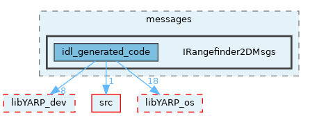 src/devices/messages/IRangefinder2DMsgs