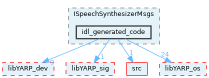 src/devices/messages/ISpeechSynthesizerMsgs/idl_generated_code