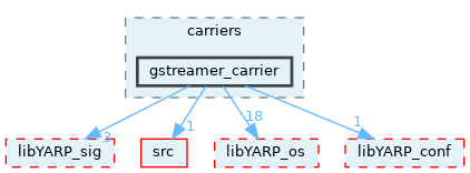src/carriers/gstreamer_carrier