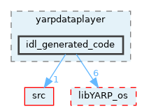 src/guis/yarpdataplayer/idl_generated_code