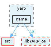 src/libYARP_name/src/yarp/name