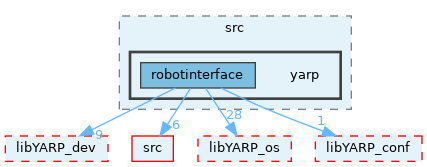 src/libYARP_robotinterface/src/yarp