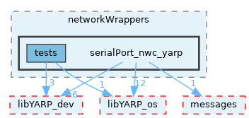 src/devices/networkWrappers/serialPort_nwc_yarp