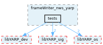 src/devices/networkWrappers/frameWriter_nws_yarp/tests