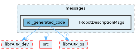 src/devices/messages/IRobotDescriptionMsgs