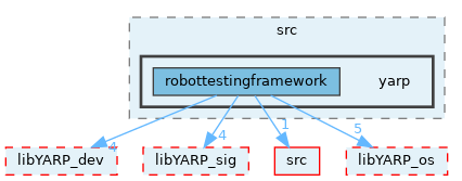 src/libYARP_robottestingframework/src/yarp