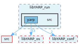 src/libYARP_run/src