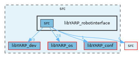 src/libYARP_robotinterface