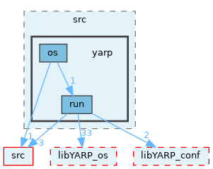 src/libYARP_run/src/yarp