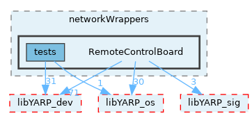 src/devices/networkWrappers/RemoteControlBoard