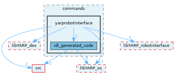 src/commands/yarprobotinterface