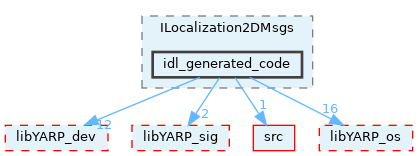 src/devices/messages/ILocalization2DMsgs/idl_generated_code